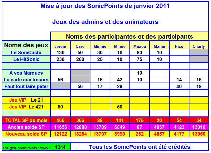 Mise à jour des SonicPoints janvier 2011 Janvie10