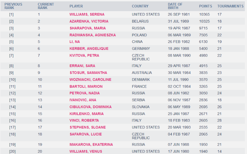 Classement WTA - Page 5 Atp19