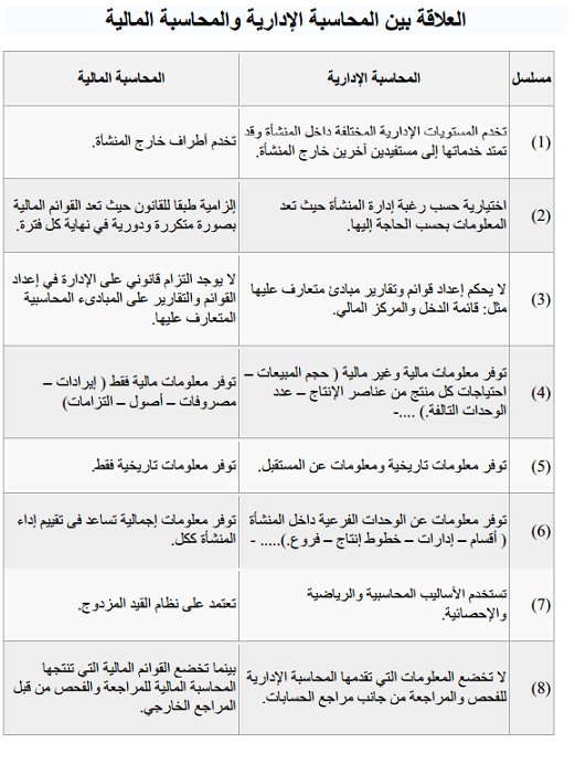 العلاقة بين المحاسبة الادارية والمحاسبة المالية ومحاسبة التكاليف وعلم الادارة ,,, 1419