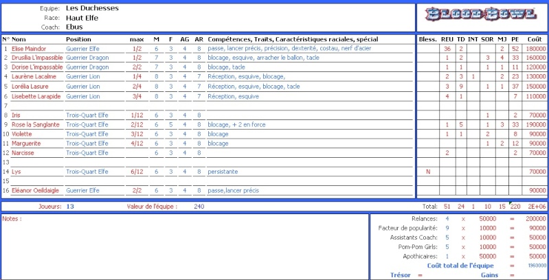 Equipe : Les Duchesses / Race : Hauts Elfes / Coach : Ebus Duches10