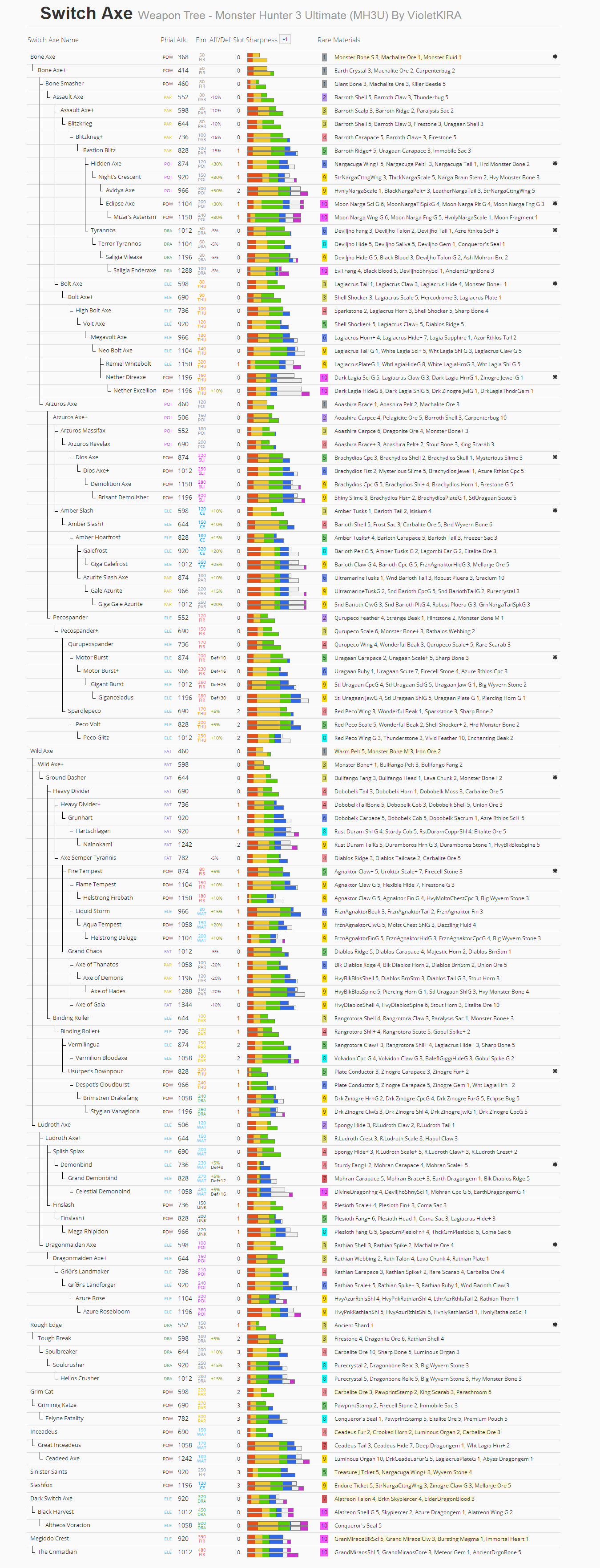 Arbol Evolución Armas MH3U Monste18