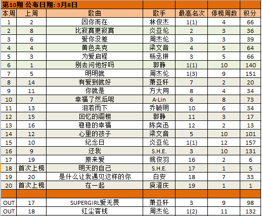 Your Weekly Top 20 Chinese Chart Part 3 - Page 20 Week1010