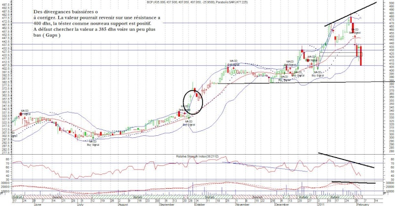 Séance du Jeudi 03 Février 2011 à la bourse de Casablanca ( suivi intraday - recommandations - scoops - analyses... )   - Page 15 Bcp210