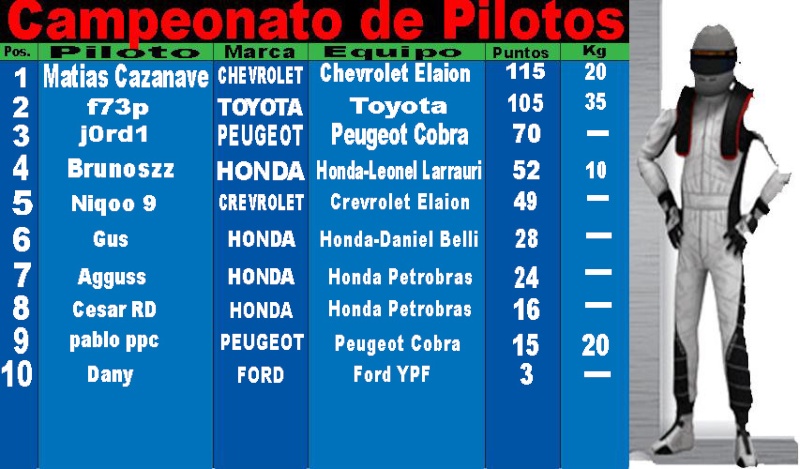 Campeonato de Pilotos.. Posici11