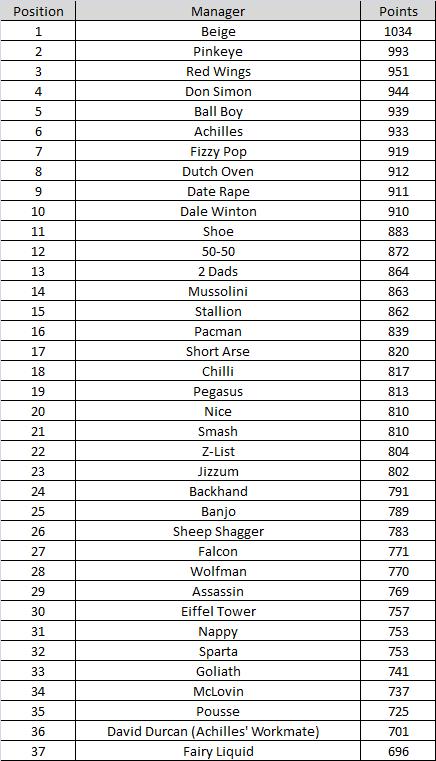 League Table - Week 11 Week_111