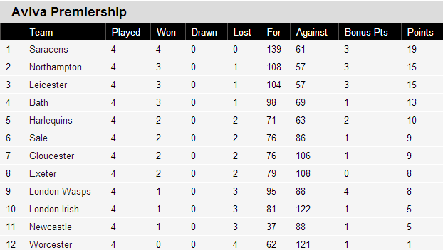 Aviva Premiership - Round 5 Preview - Page 2 Table16