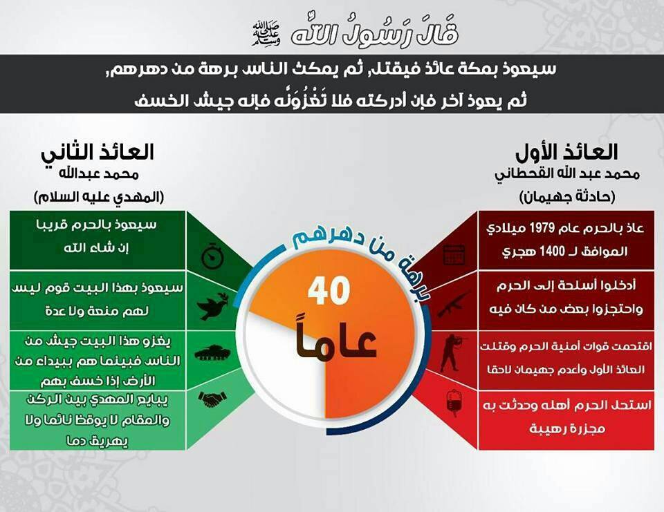 تطبيق عملي لحديث  "سيعوذ بمكة عائذ، فيـُقتل، ثم يمكث الناس برهة من دهرهم، ثم يعوذ عائذ آخر، فإن أدركته فلا تغزونه فإنه جيش الخسف" : 1979 العائذ الاول + برهة 40 = 2019 سنة ظهور صاحب الخسف 58570410