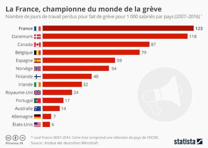 Grève : la France, championne d'Europe ? Charto10