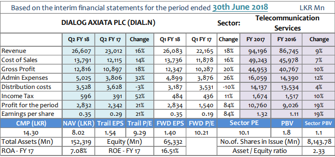 DIALOG AXIATA PLC (DIAL.N0000) - Page 4 Dial10