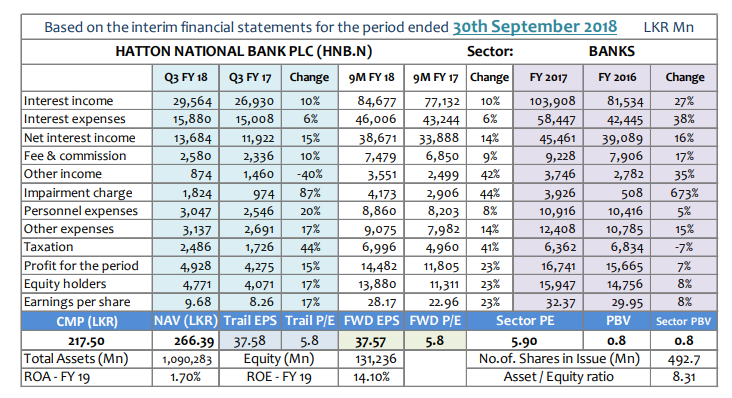 Q-TO-Q Financial Report-Financial Performance- Period ended 30 September 2018 - Page 3 Hnb-q310