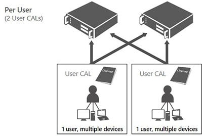 CAL là gì? Tìm hiểu Client Access License (CAL) cho Windows Server, SQL Server, Exchange Cal-ch10