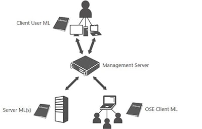 CAL là gì? Tìm hiểu Client Access License (CAL) cho Windows Server, SQL Server, Exchange Cal-th10