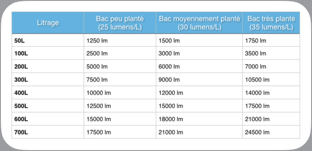 Quelle éclairage pour mon bac  Lumens10