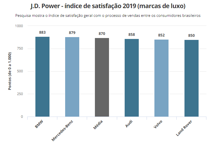 Pesquisa de satisfação do cliente tem Hyundai-Caoa da liderança e Peugeot em segundo lugar 4410