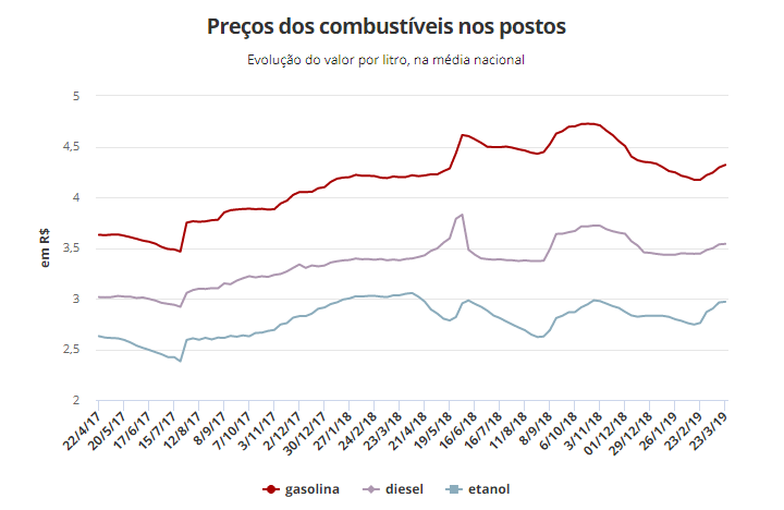 Preço da gasolina sobe nos postos pela 4ª semana seguida, diz ANP Sem_tz10