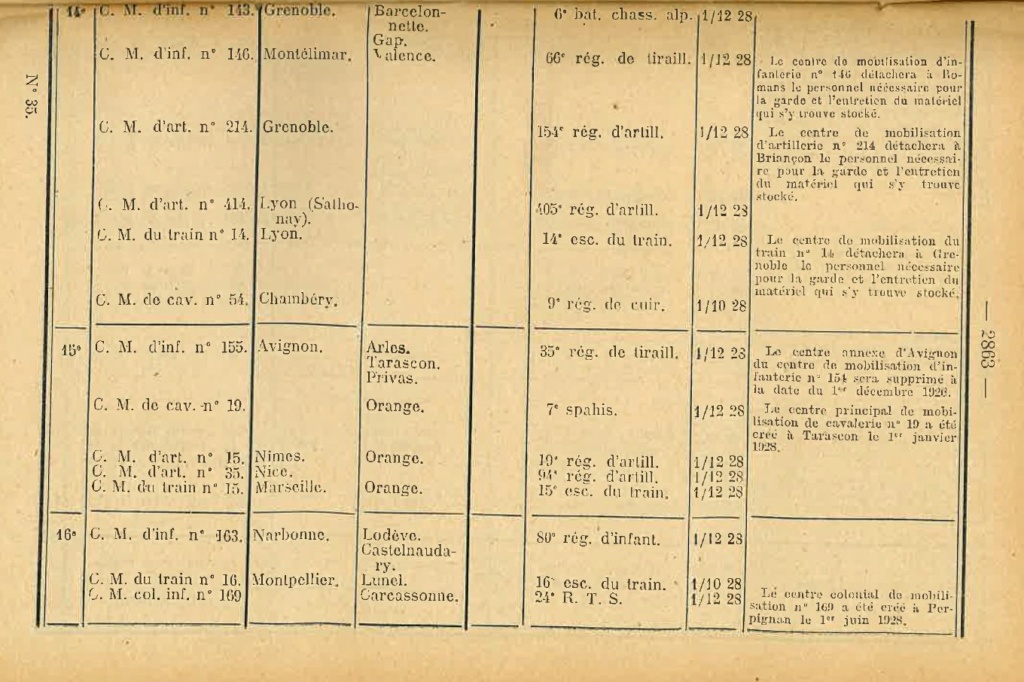 Centre de Mobilisation : Création et organisation + liste 1930 Bopp-144