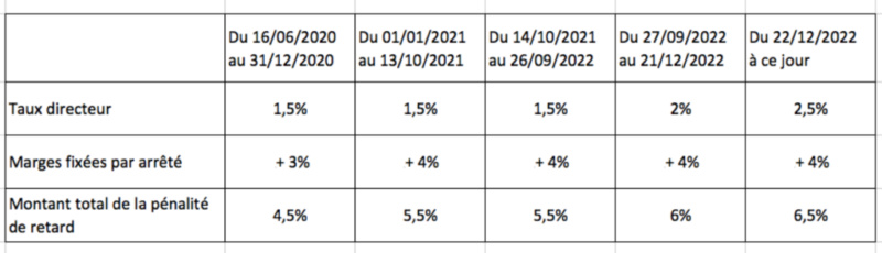 Délais de paiement : Un nouveau barème des indemnités de retard Bareme10