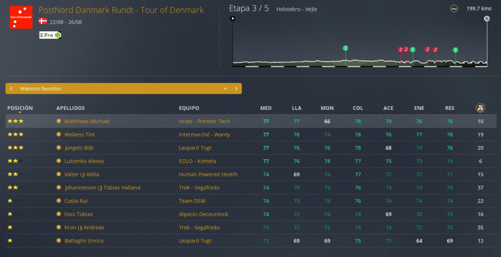 22/08/2023 - 26/08/2023 Postnord Danmark Rundt - Tour of Denmark DEN 2.Pro Favs483