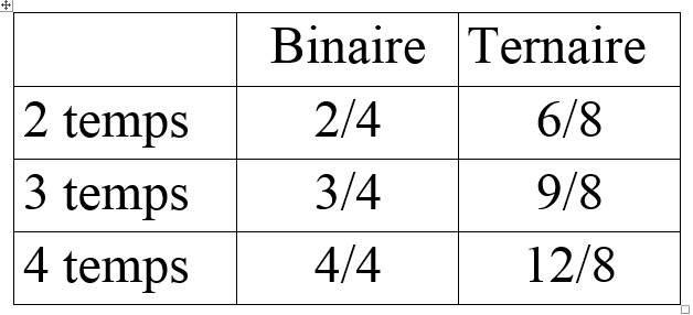 La pulsation clic métronome Binaire et  ternaire  Tablea12