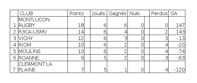 Classement Junior Balandrade 2008-2009 Classe12