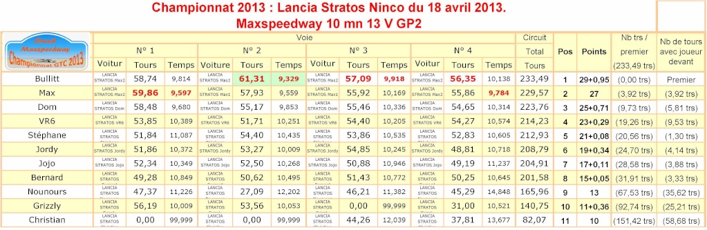 2éme course GTC 2013 chez Max Classe10