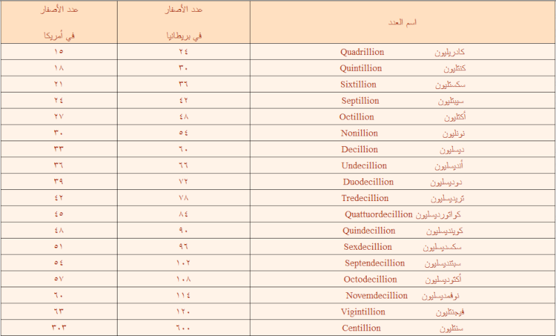 الارقام بعد المليون