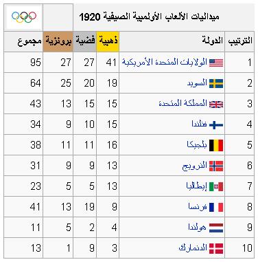 تاريخ دورات الألعاب الأوليمبية الصيفية 192010