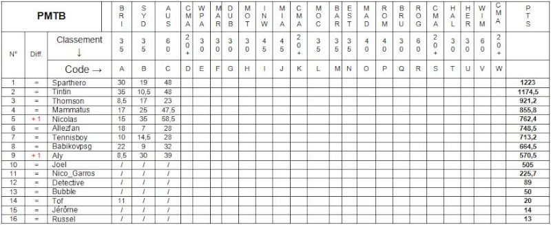 Classement général Classe10