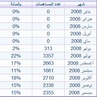 أحصائيات 2008 Ouuouu10