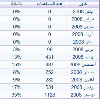 أحصائيات 2008 Ouuuoo11