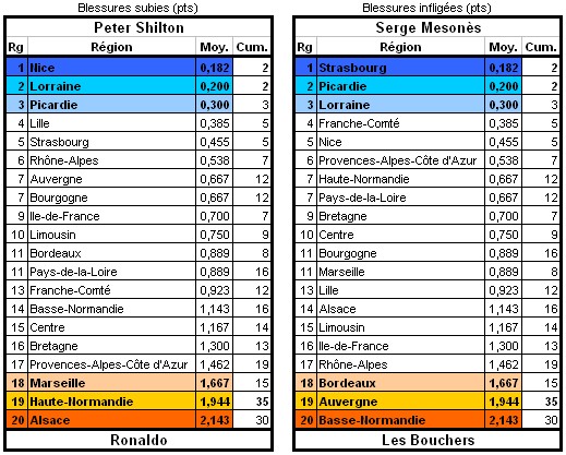 Les stats du CORS - Page 2 Blessu11