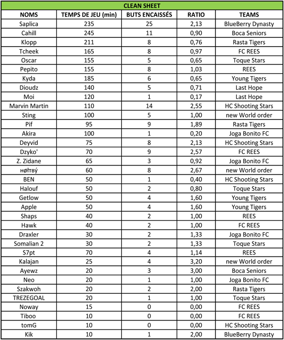 Classement général et Statistiques du championnat. Stats-14