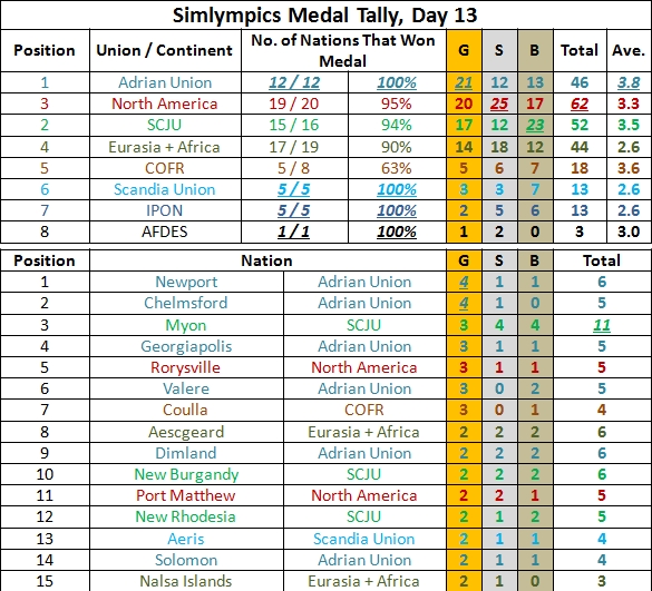 December Medal Table (updated as on Day 14) (partial color-blind friendly) - Page 2 1208d122