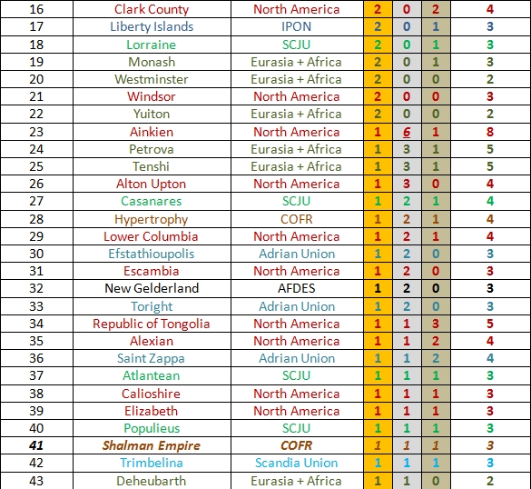 December Medal Table (updated as on Day 14) (partial color-blind friendly) - Page 2 1208d123