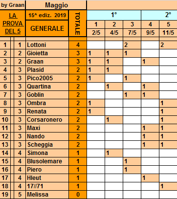 Classifica**11 Maggio Gener115