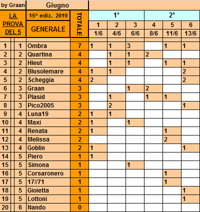 Classifica 13 Giugno Gener129