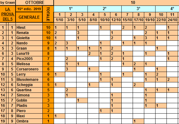 Classifica**24 Ottobre Gener157