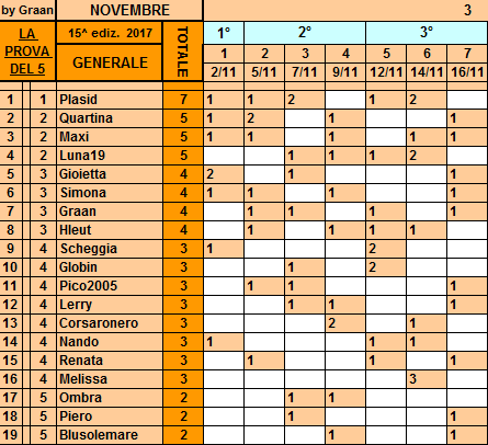 Classifica**16 Novembre Gener166