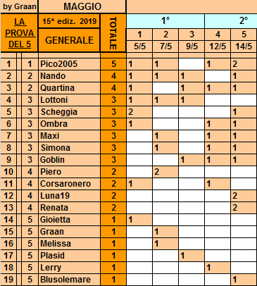 Classifica**14 Maggio Gener221