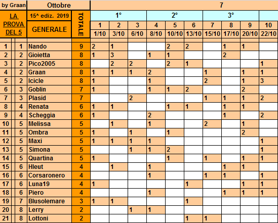 Classifica**22 Ottobre Gener276