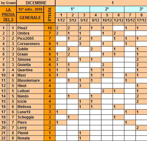 Classifica**17 Dicembre Gener302