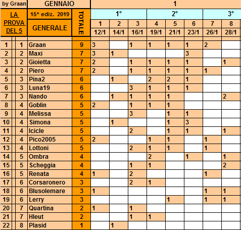 Classifica**28 Gennaio Gener313