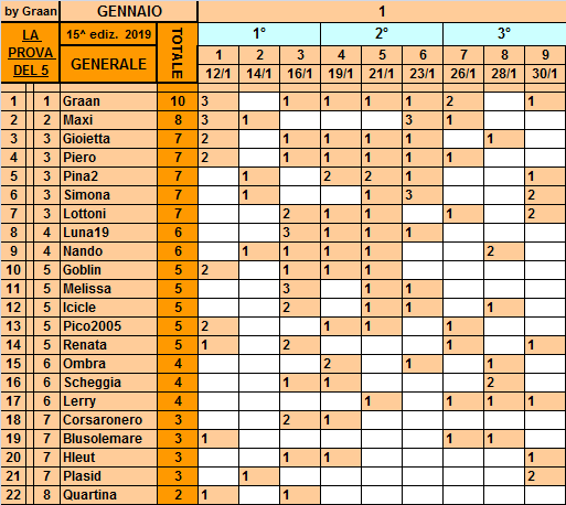 Classifica**30 Gennaio Gener314