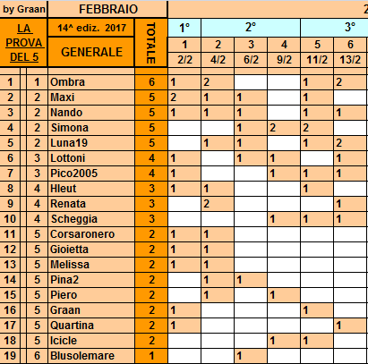 Classifica** 13 Febbraio Gener320