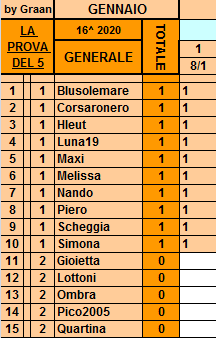 **Classifica **11Gennaio Gener429