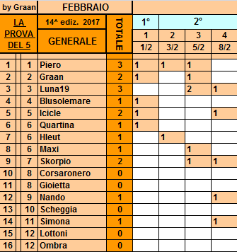 **Classifica**10 Febbraio Gener442