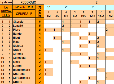 **Classifica**17 Febbraio Gener448