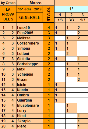 Classifica** 5 Febbraio Gener457