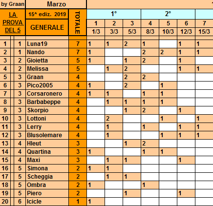 Classifica **15 Marzo Gener462