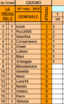 **Classifica**3 Giugno Gener497